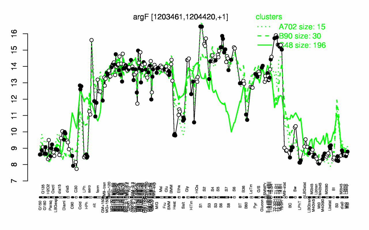 Graph of expression data for this gene.