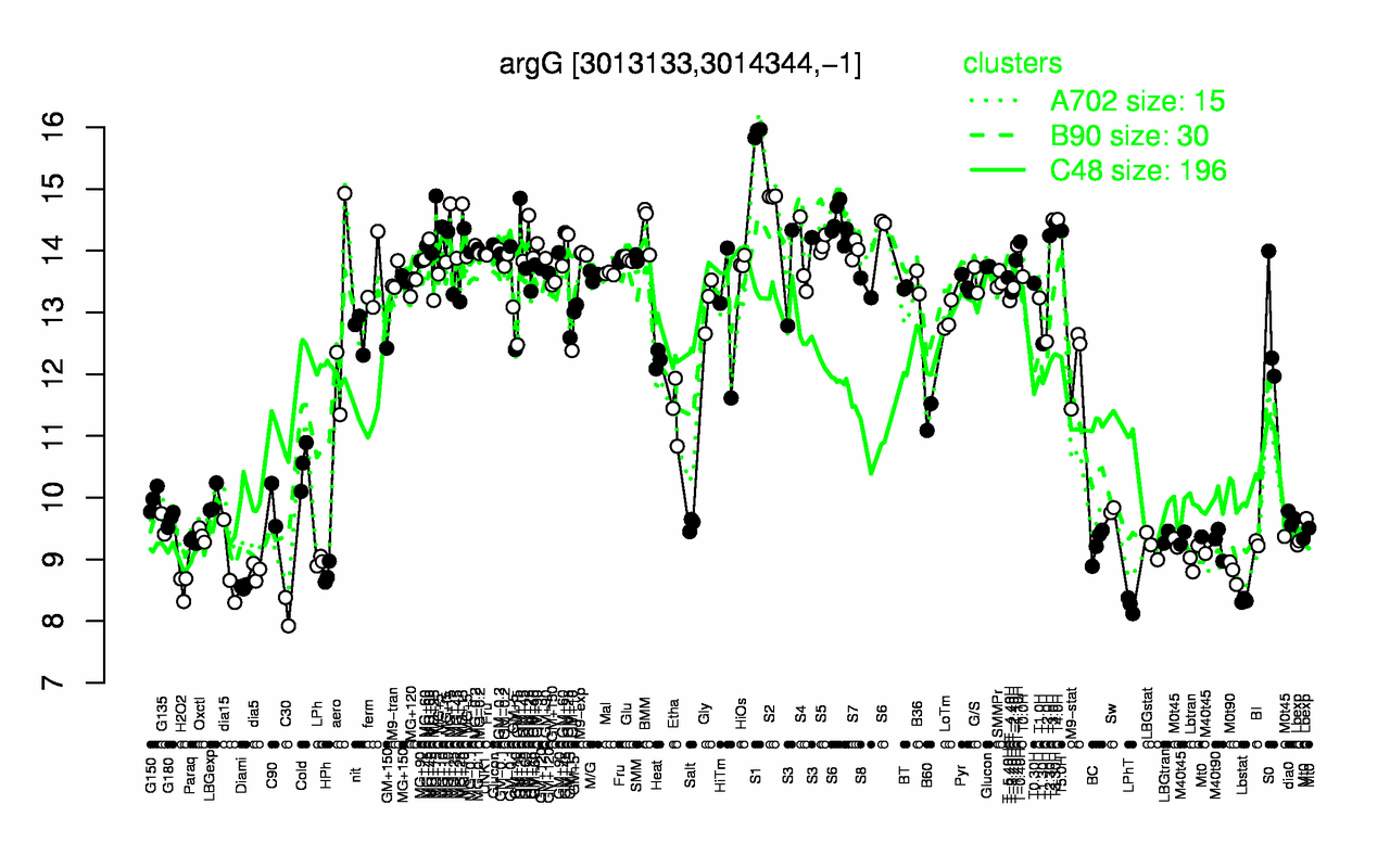 Graph of expression data for this gene.