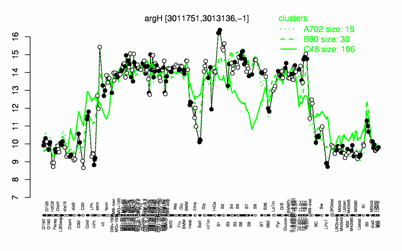 Graph of expression data for this gene.