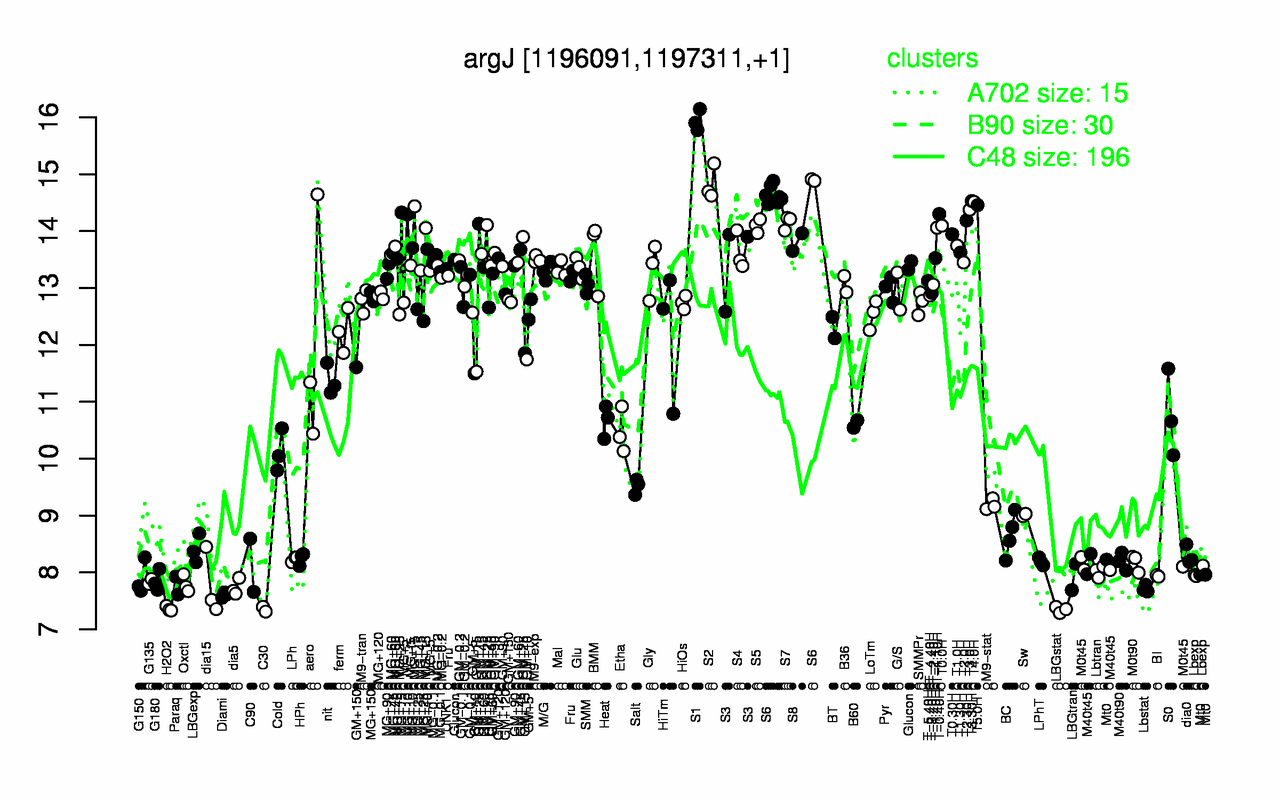 Graph of expression data for this gene.