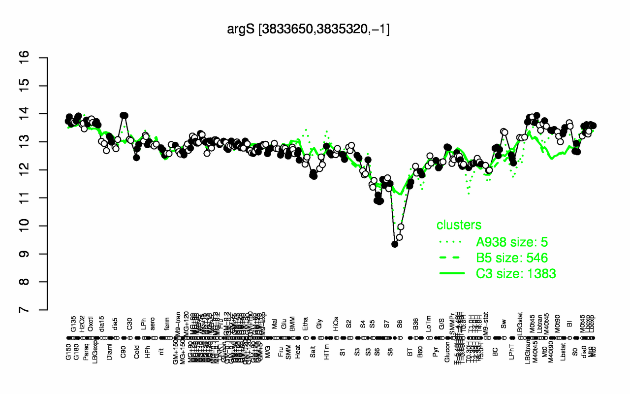 Graph of expression data for this gene.