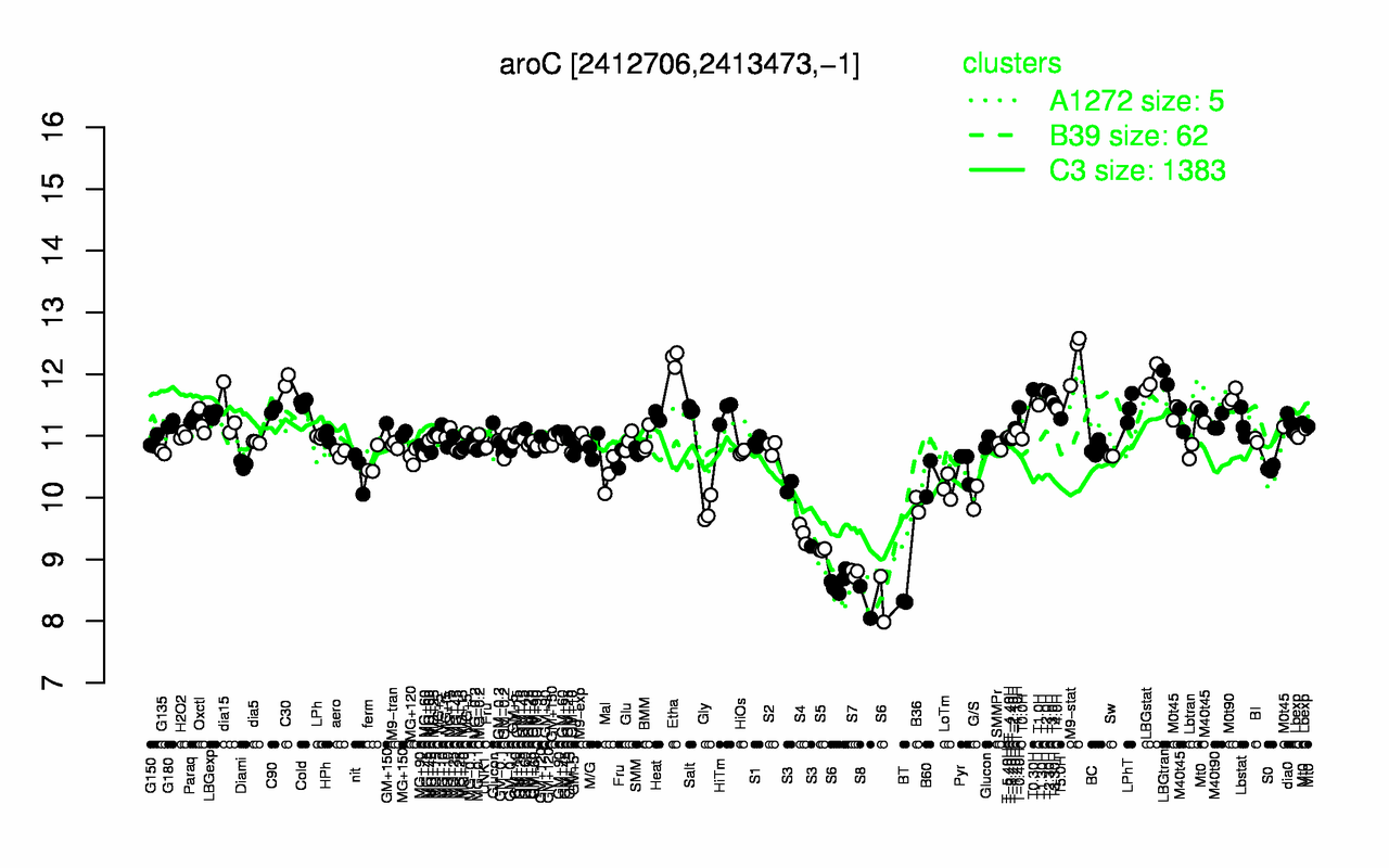 Graph of expression data for this gene.