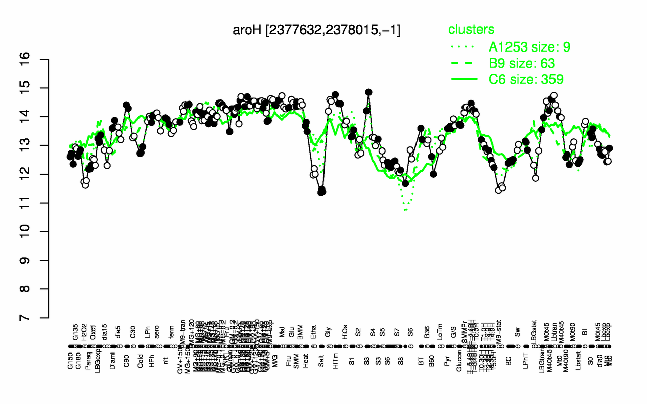 Graph of expression data for this gene.