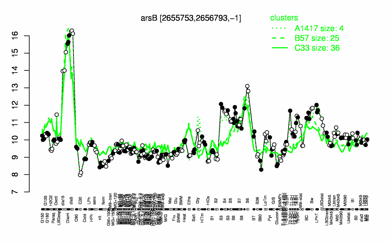 Graph of expression data for this gene.