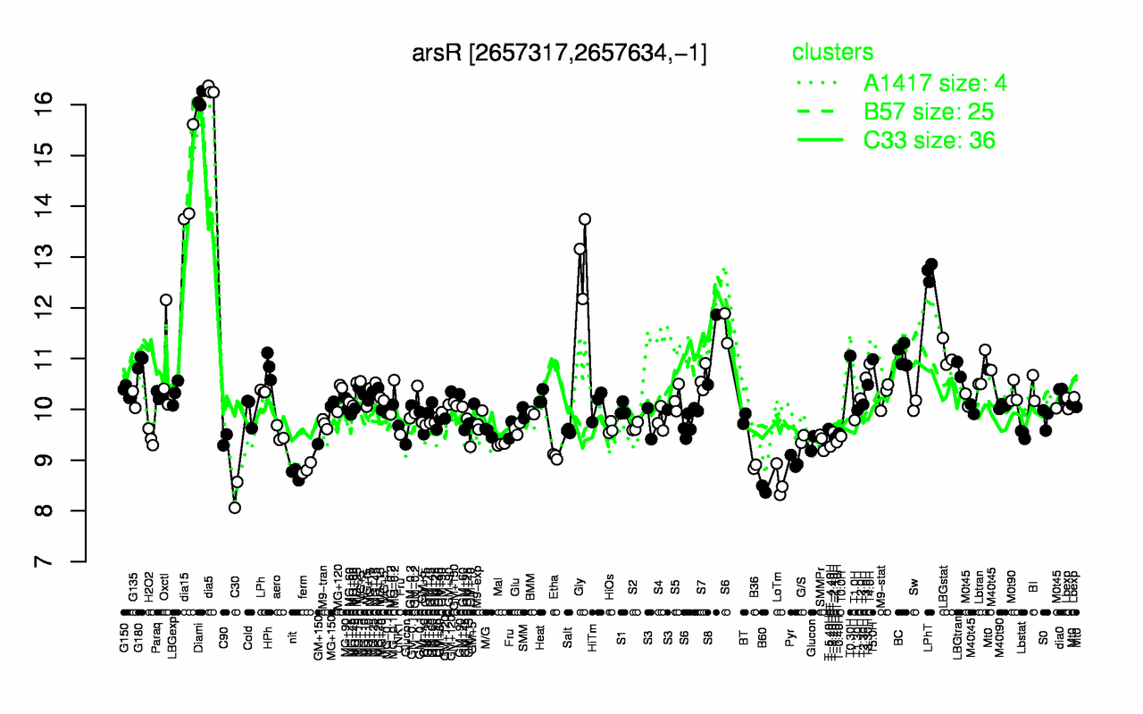 Graph of expression data for this gene.