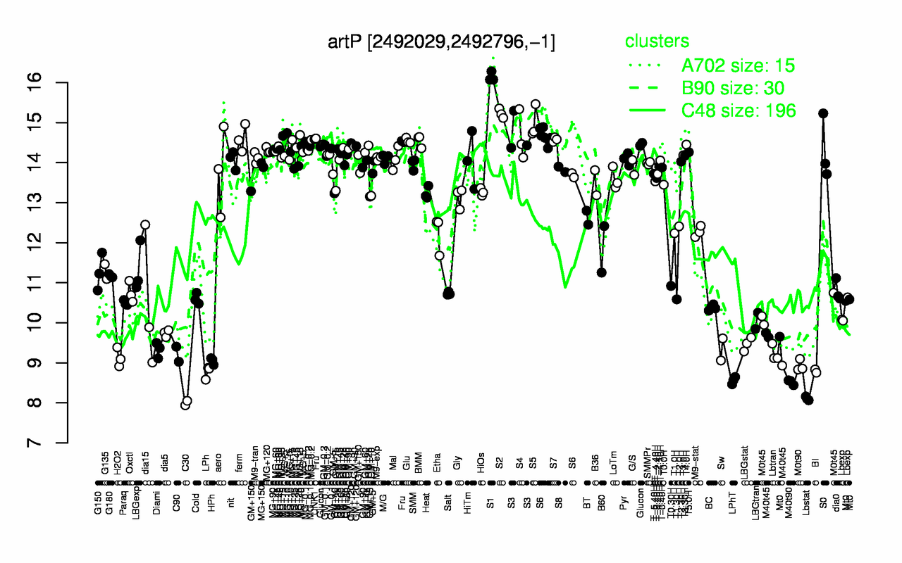 Graph of expression data for this gene.