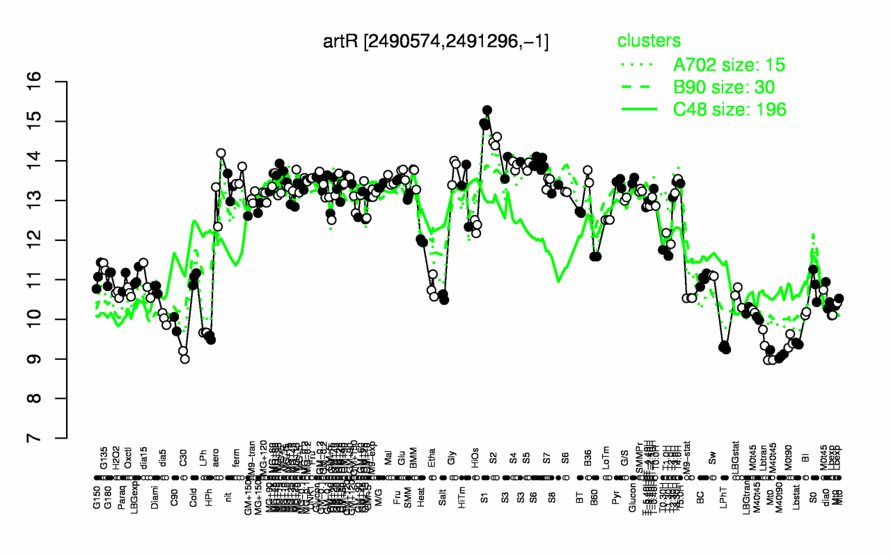 Graph of expression data for this gene.