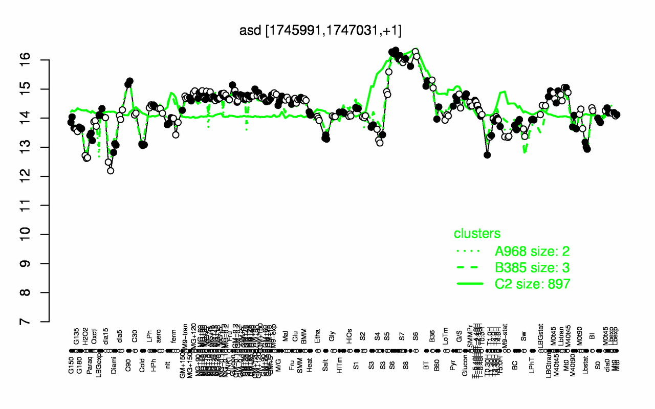 Graph of expression data for this gene.
