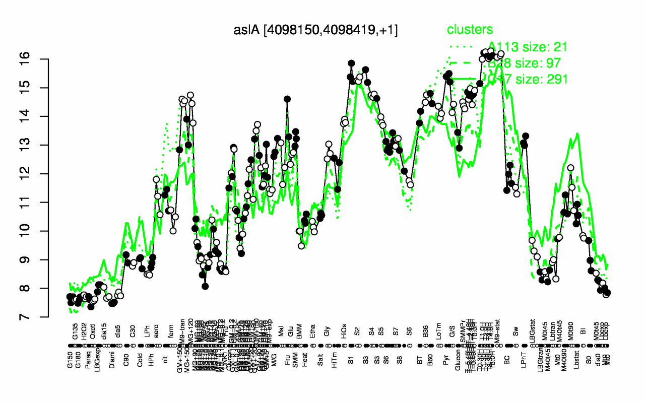 Graph of expression data for this gene.