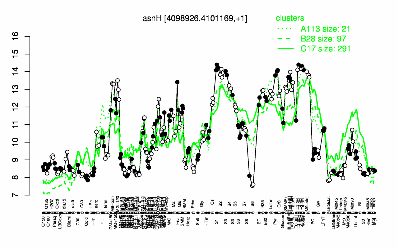 Graph of expression data for this gene.