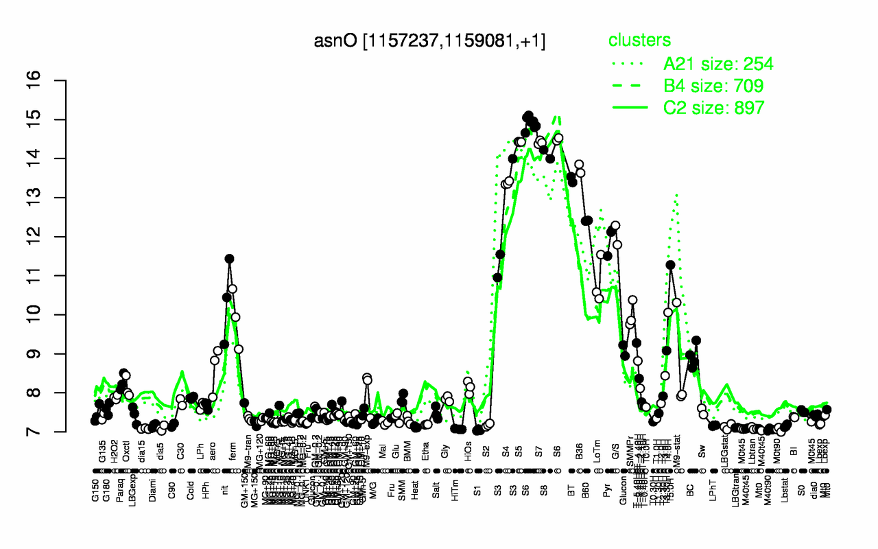 Graph of expression data for this gene.