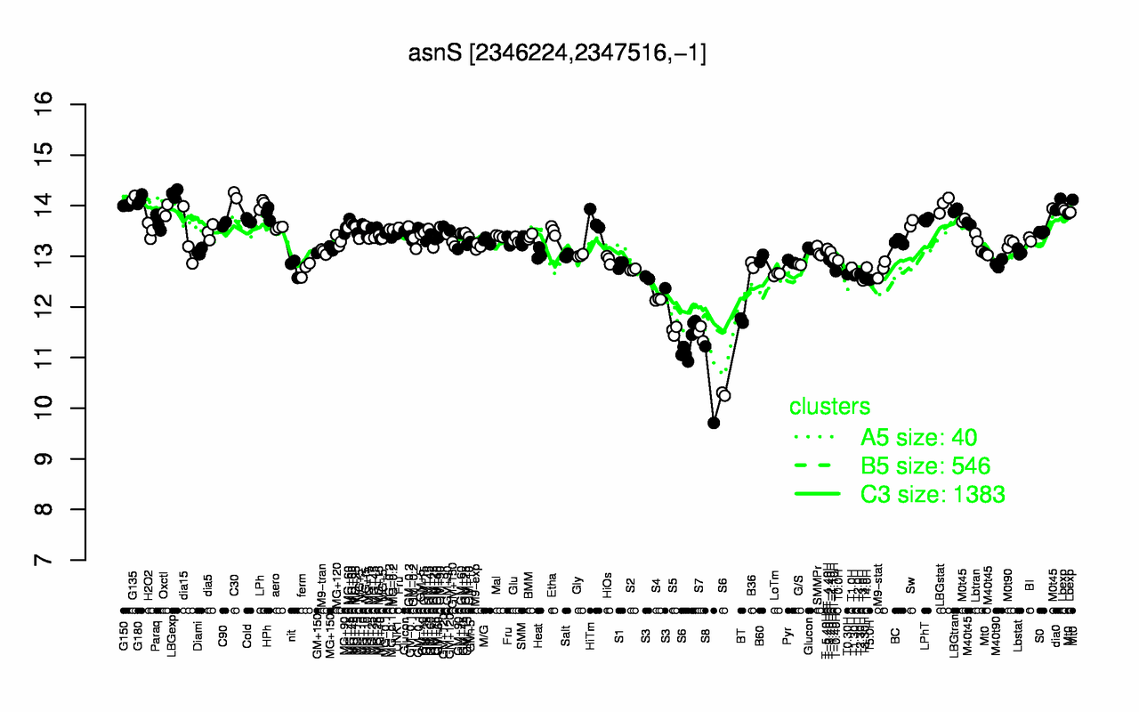 Graph of expression data for this gene.