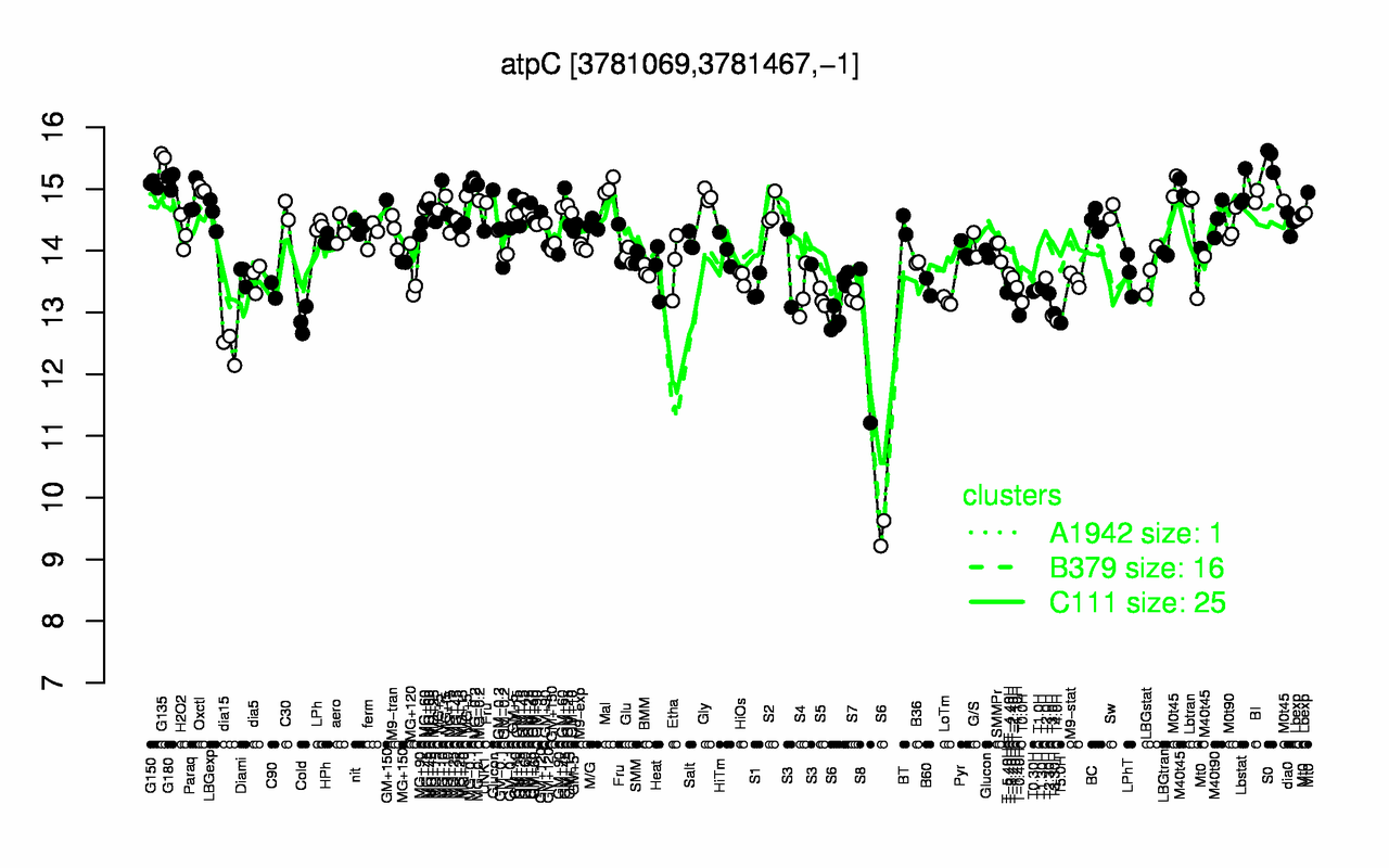 Graph of expression data for this gene.