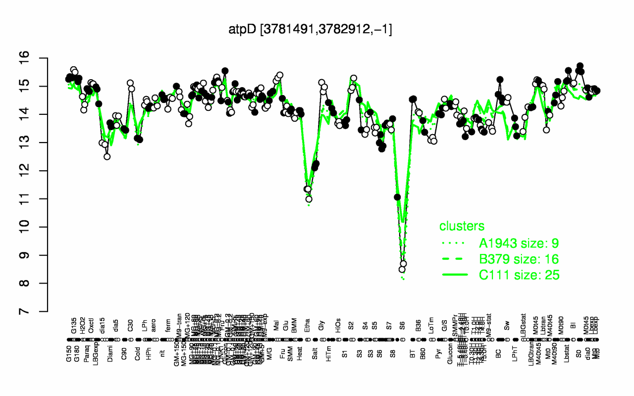 Graph of expression data for this gene.