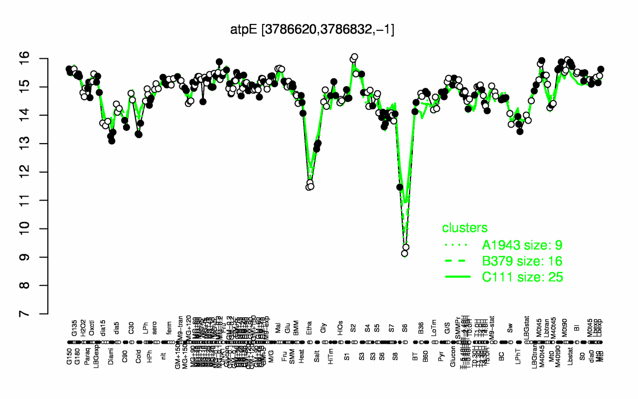 Graph of expression data for this gene.