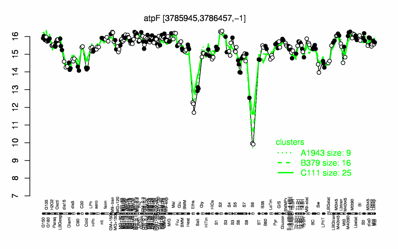 Graph of expression data for this gene.