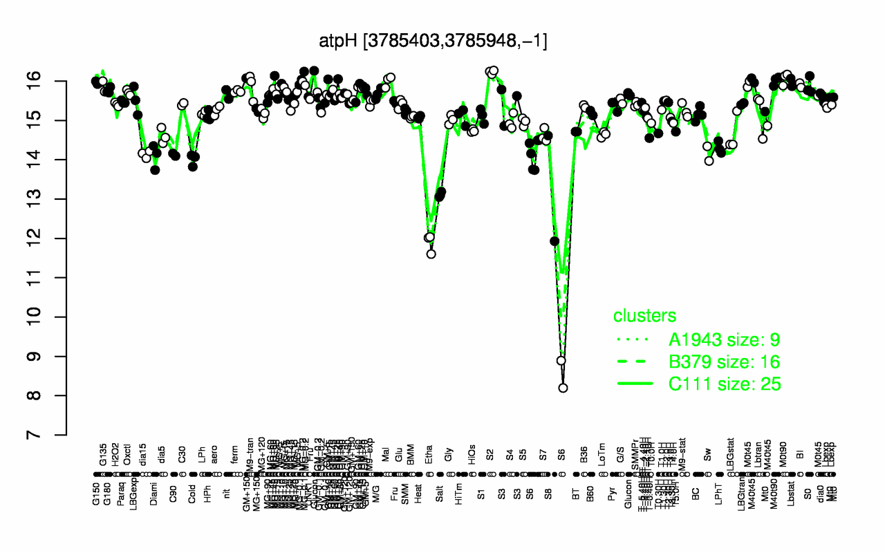Graph of expression data for this gene.