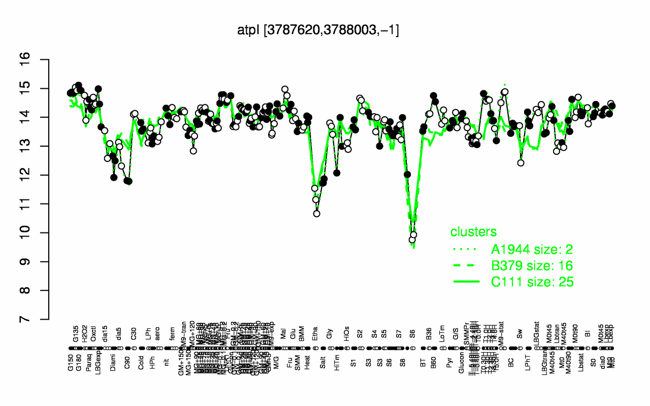 Graph of expression data for this gene.