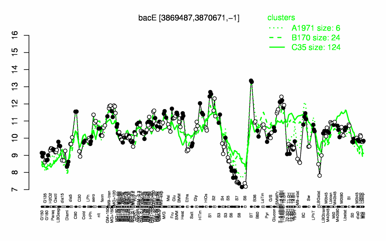 Graph of expression data for this gene.
