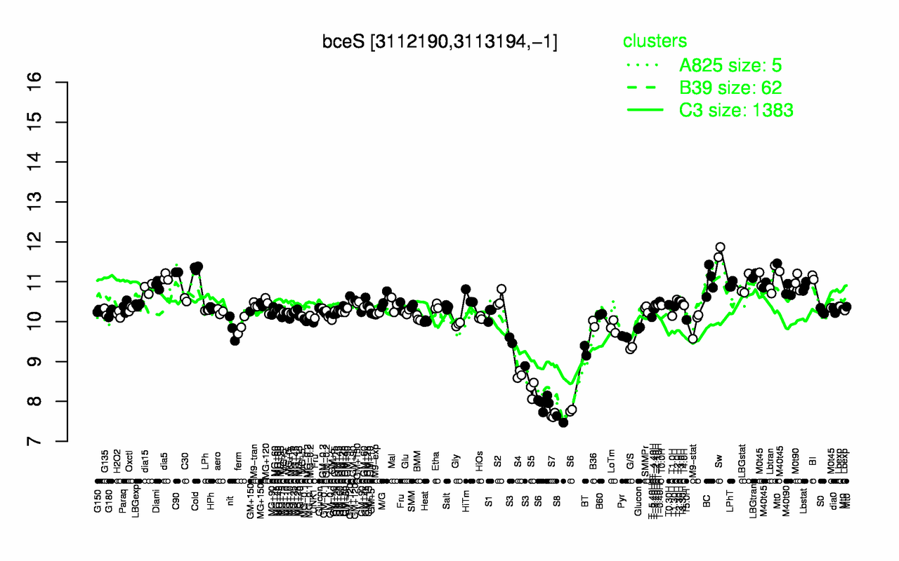 Graph of expression data for this gene.