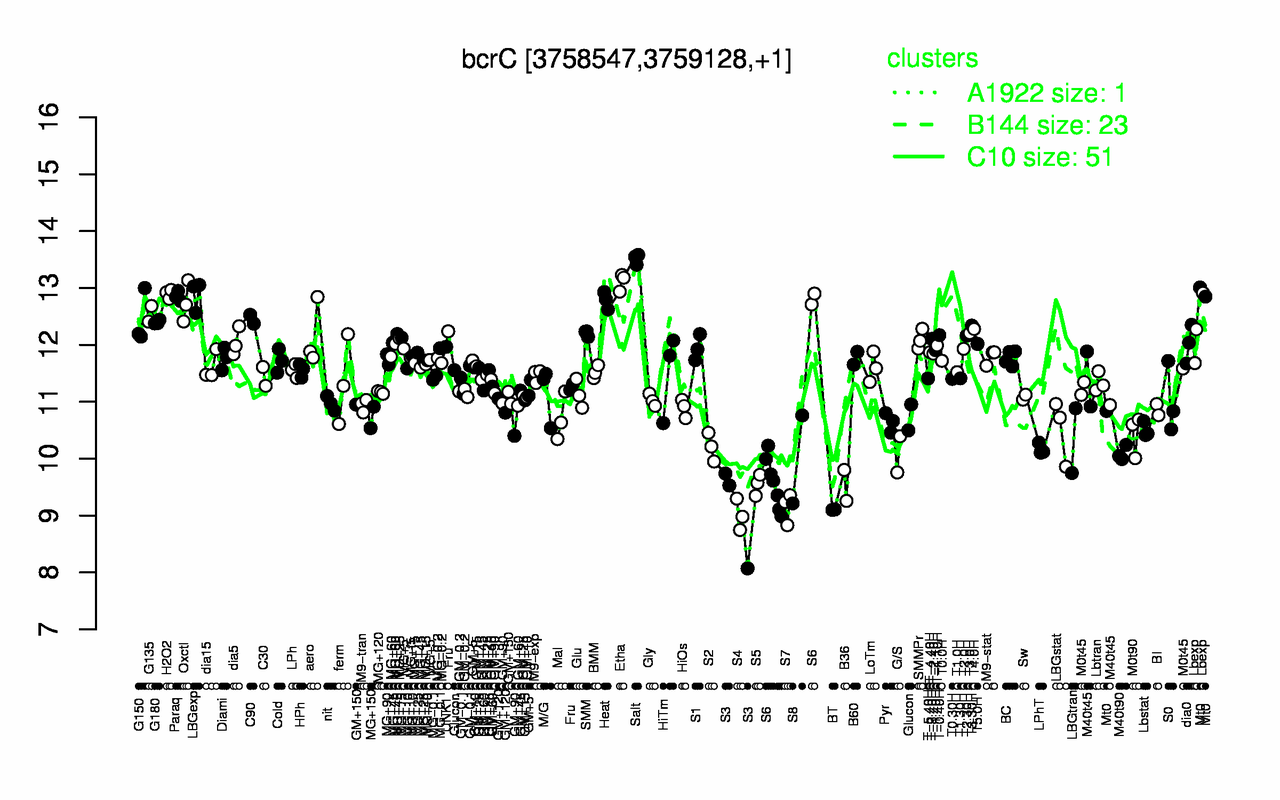 Graph of expression data for this gene.