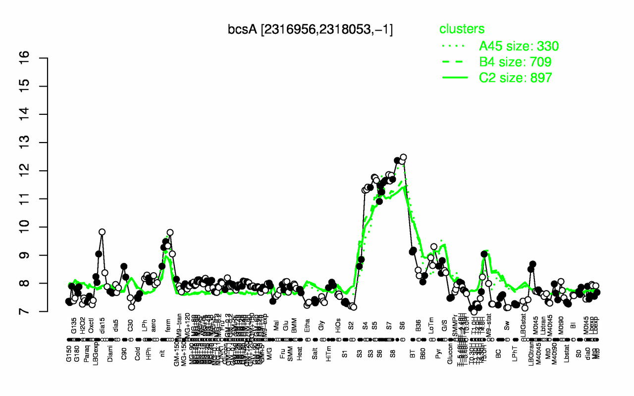 Graph of expression data for this gene.