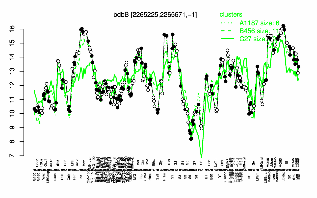 Graph of expression data for this gene.