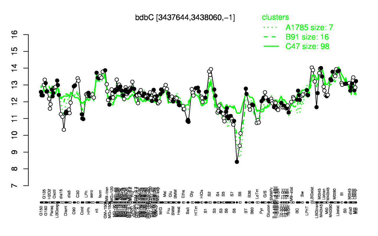 Graph of expression data for this gene.
