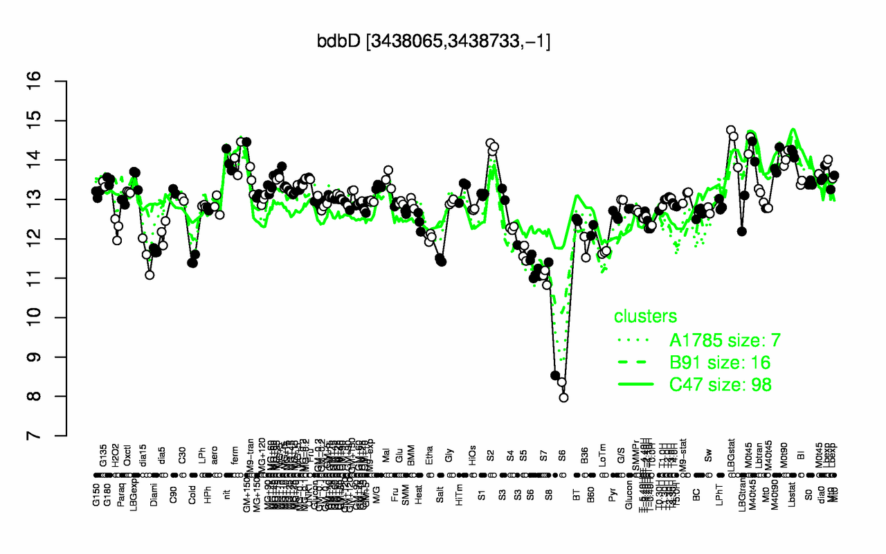 Graph of expression data for this gene.