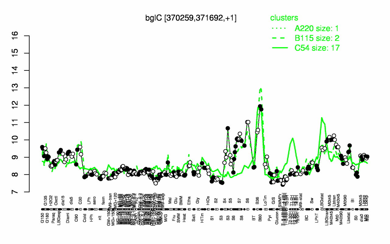 Graph of expression data for this gene.