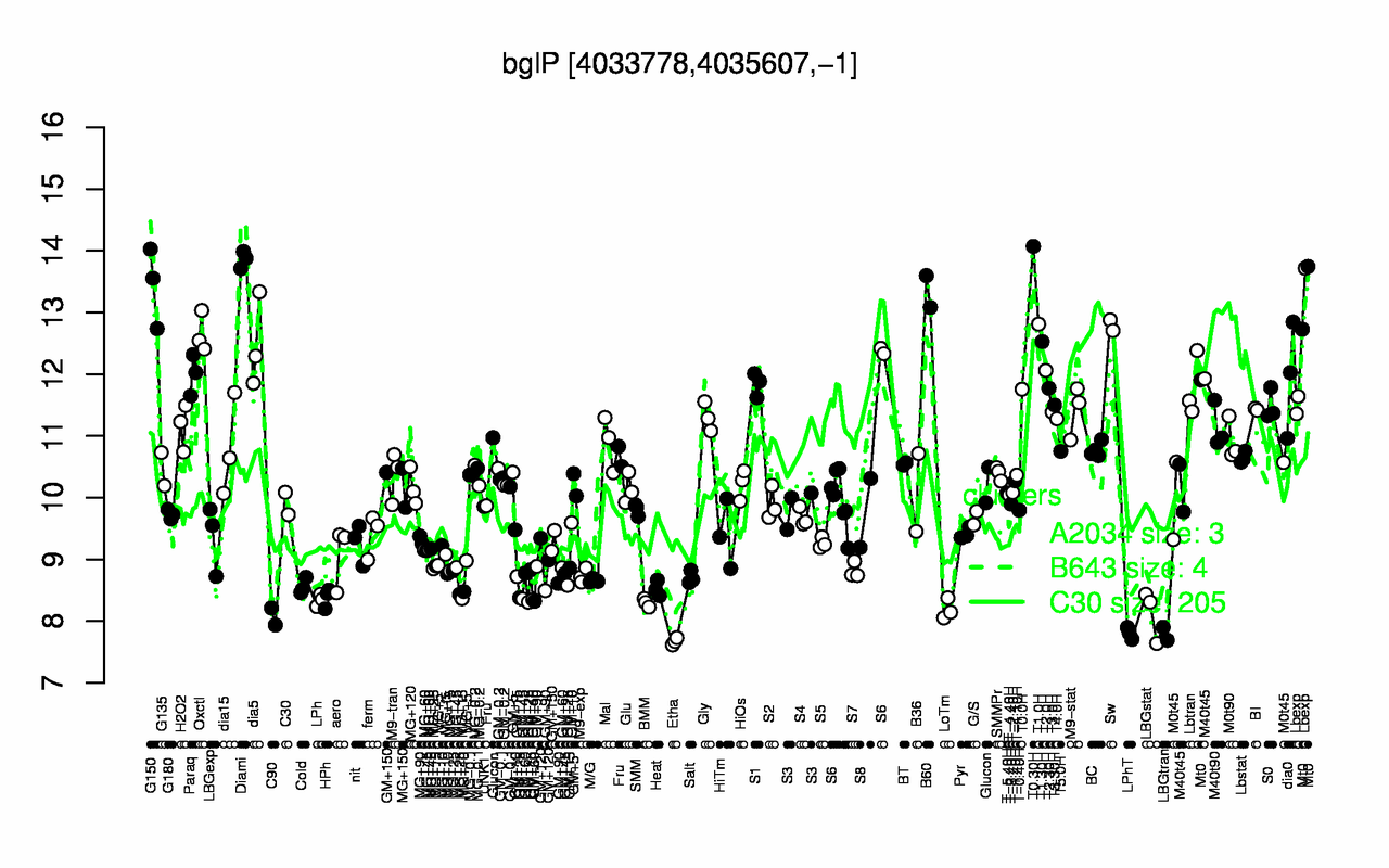 Graph of expression data for this gene.