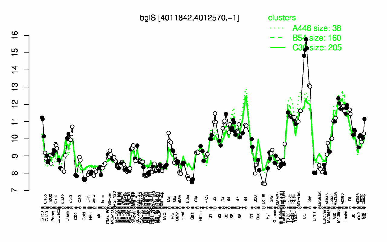 Graph of expression data for this gene.