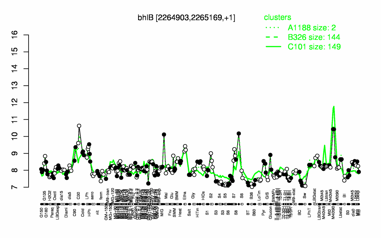 Graph of expression data for this gene.
