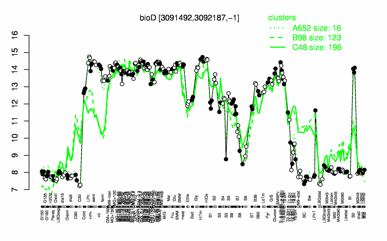 Graph of expression data for this gene.