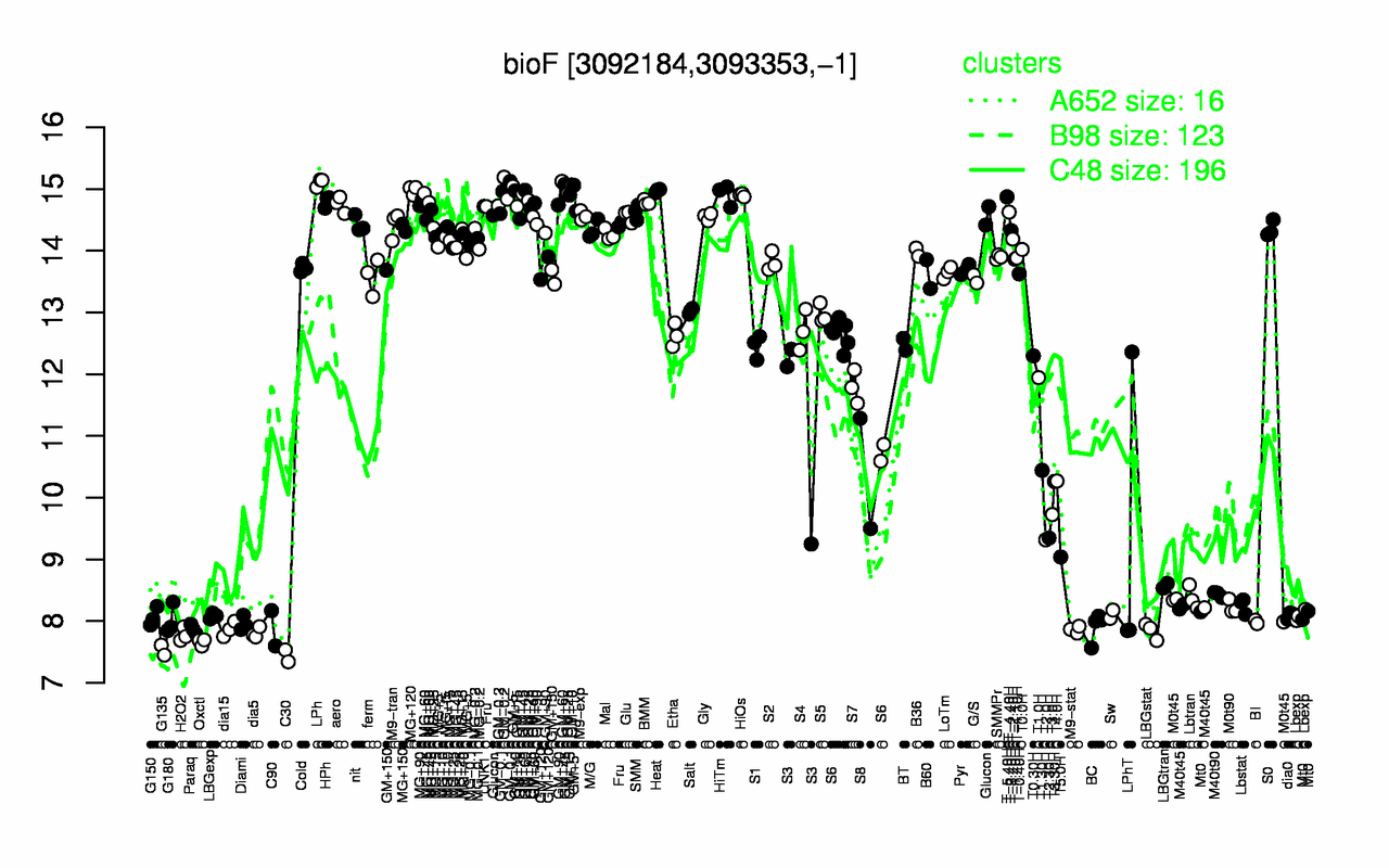 Graph of expression data for this gene.