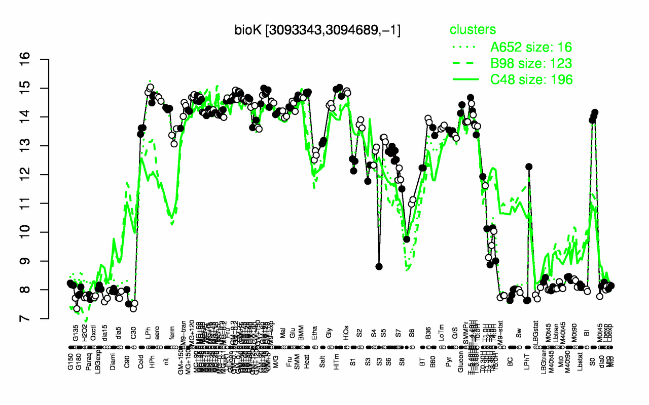Graph of expression data for this gene.