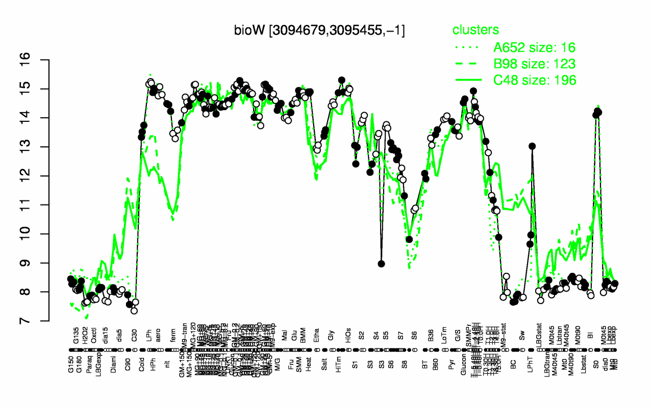 Graph of expression data for this gene.