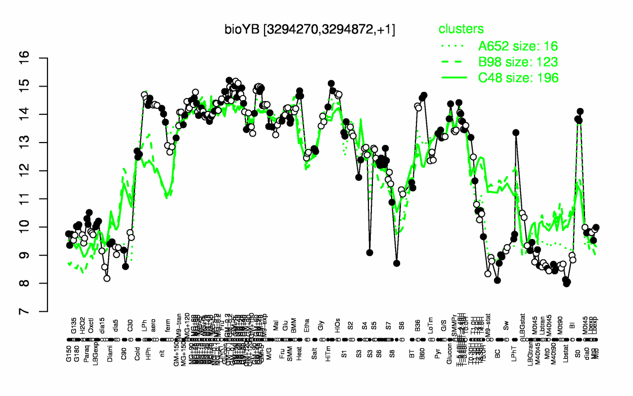 Graph of expression data for this gene.