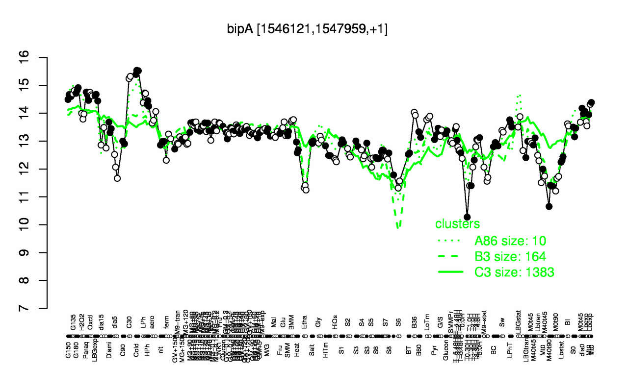 Graph of expression data for this gene.