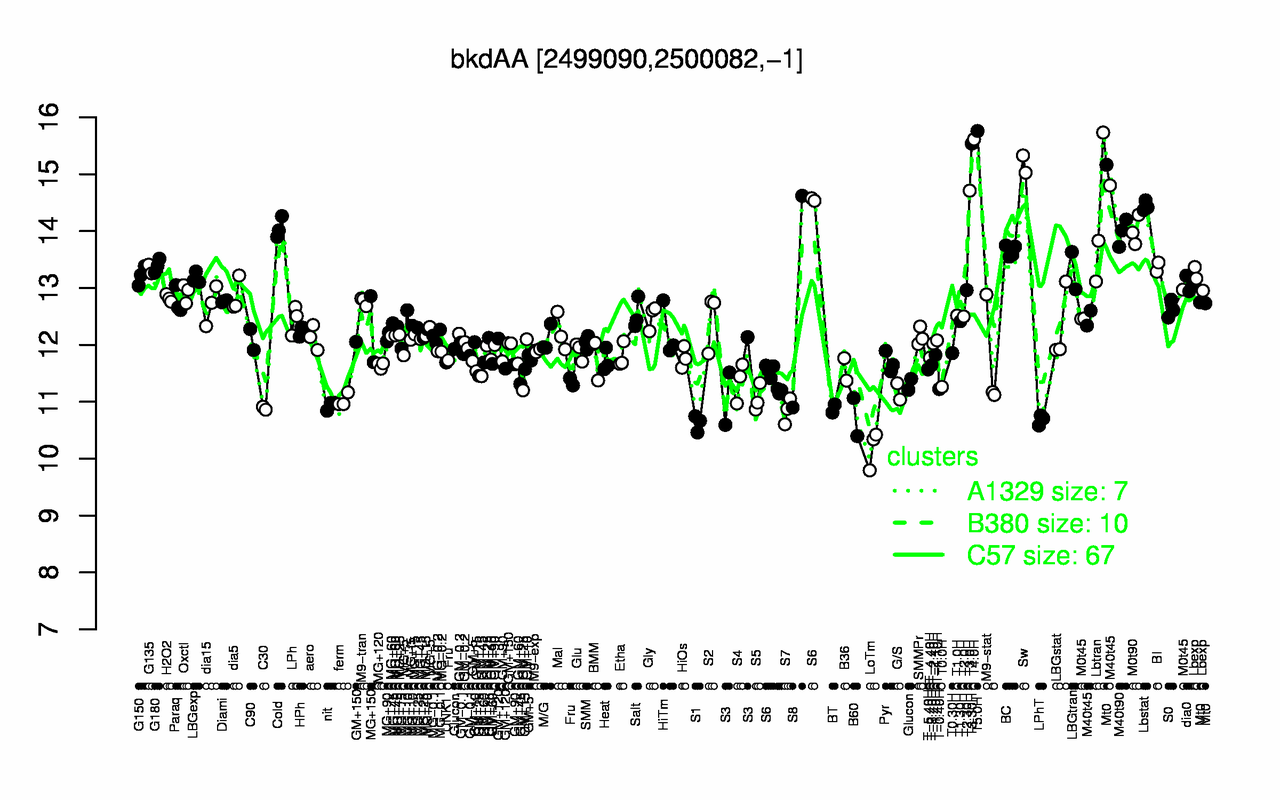 Graph of expression data for this gene.