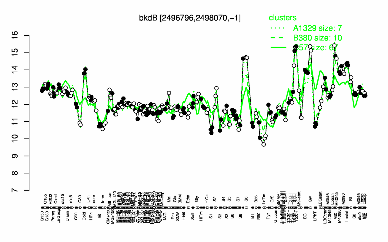Graph of expression data for this gene.