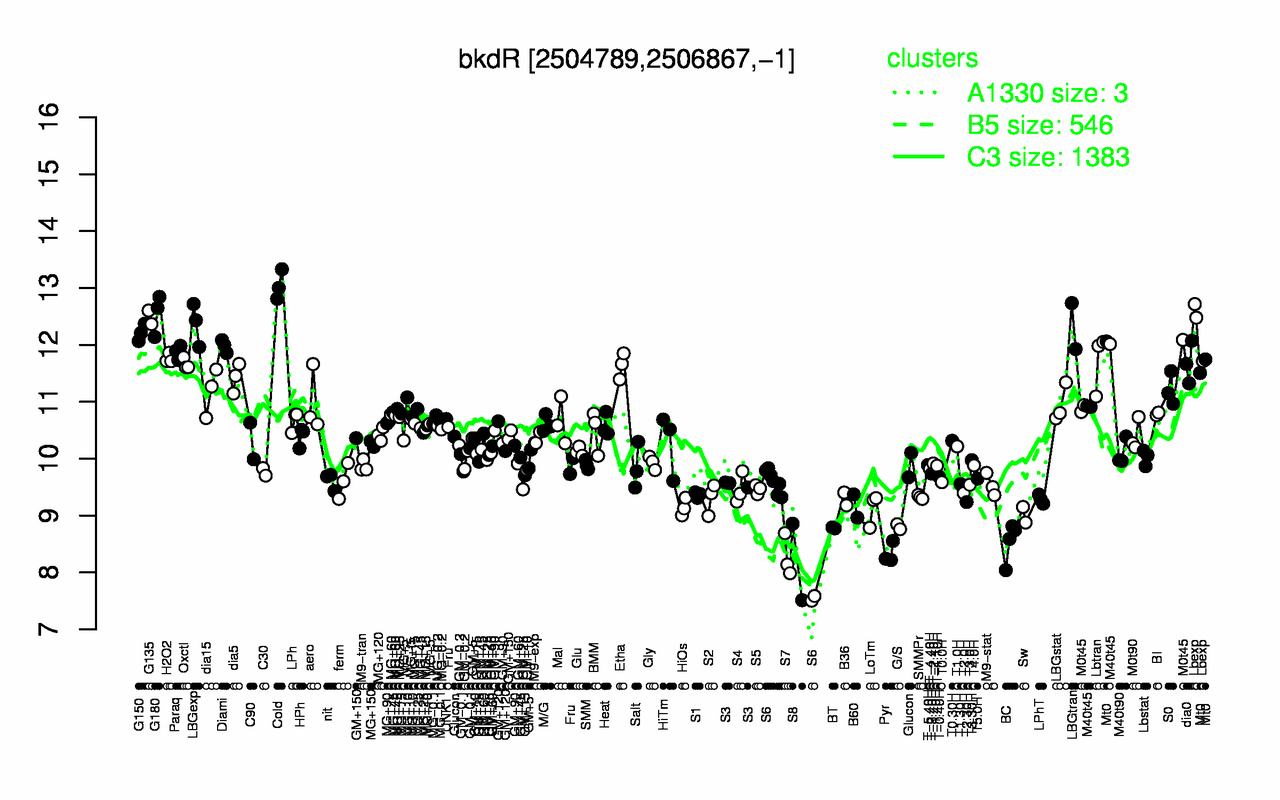 Graph of expression data for this gene.