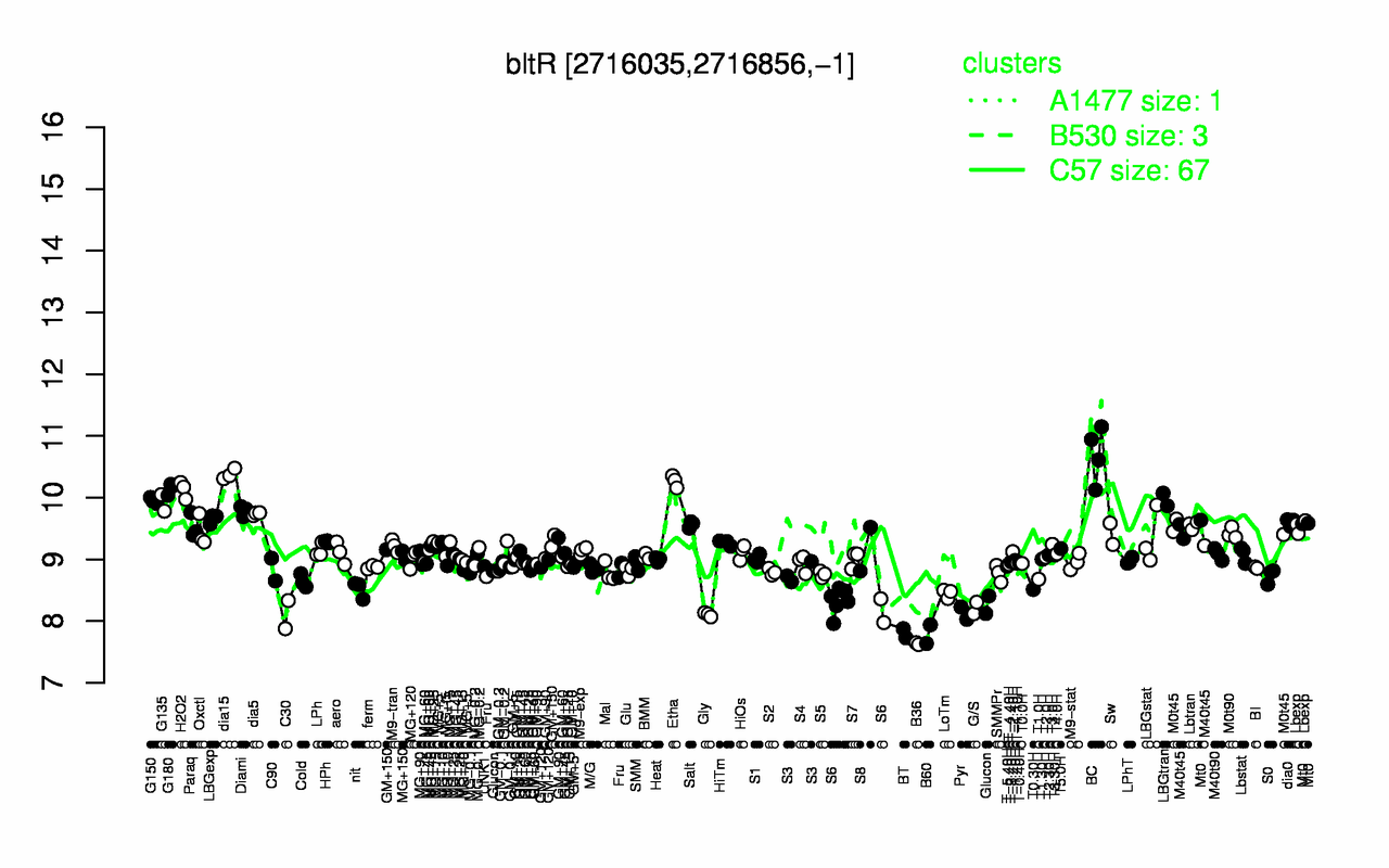 Graph of expression data for this gene.