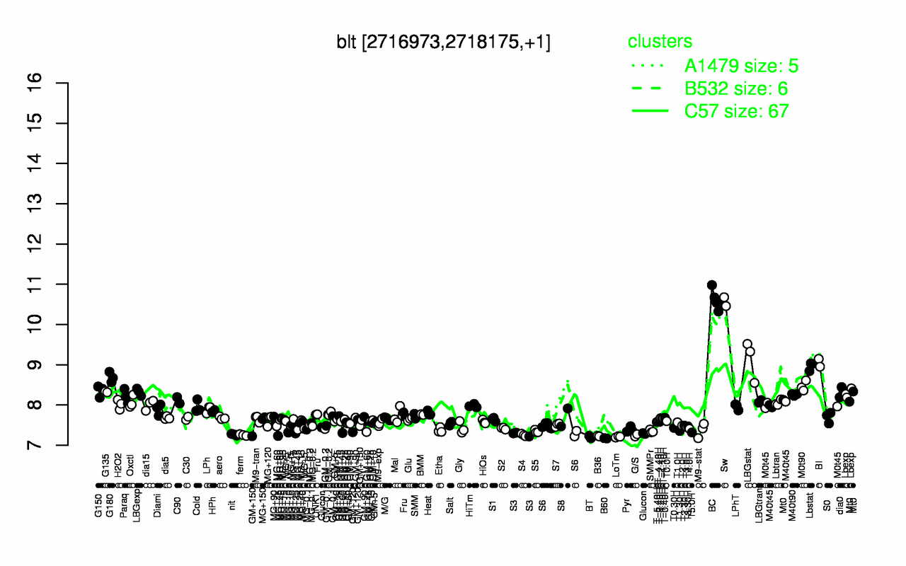 Graph of expression data for this gene.