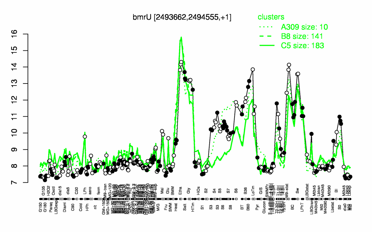 Graph of expression data for this gene.