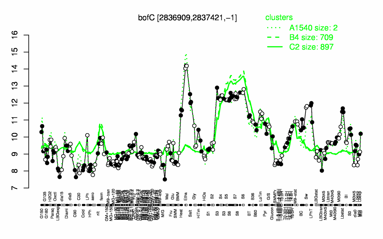 Graph of expression data for this gene.