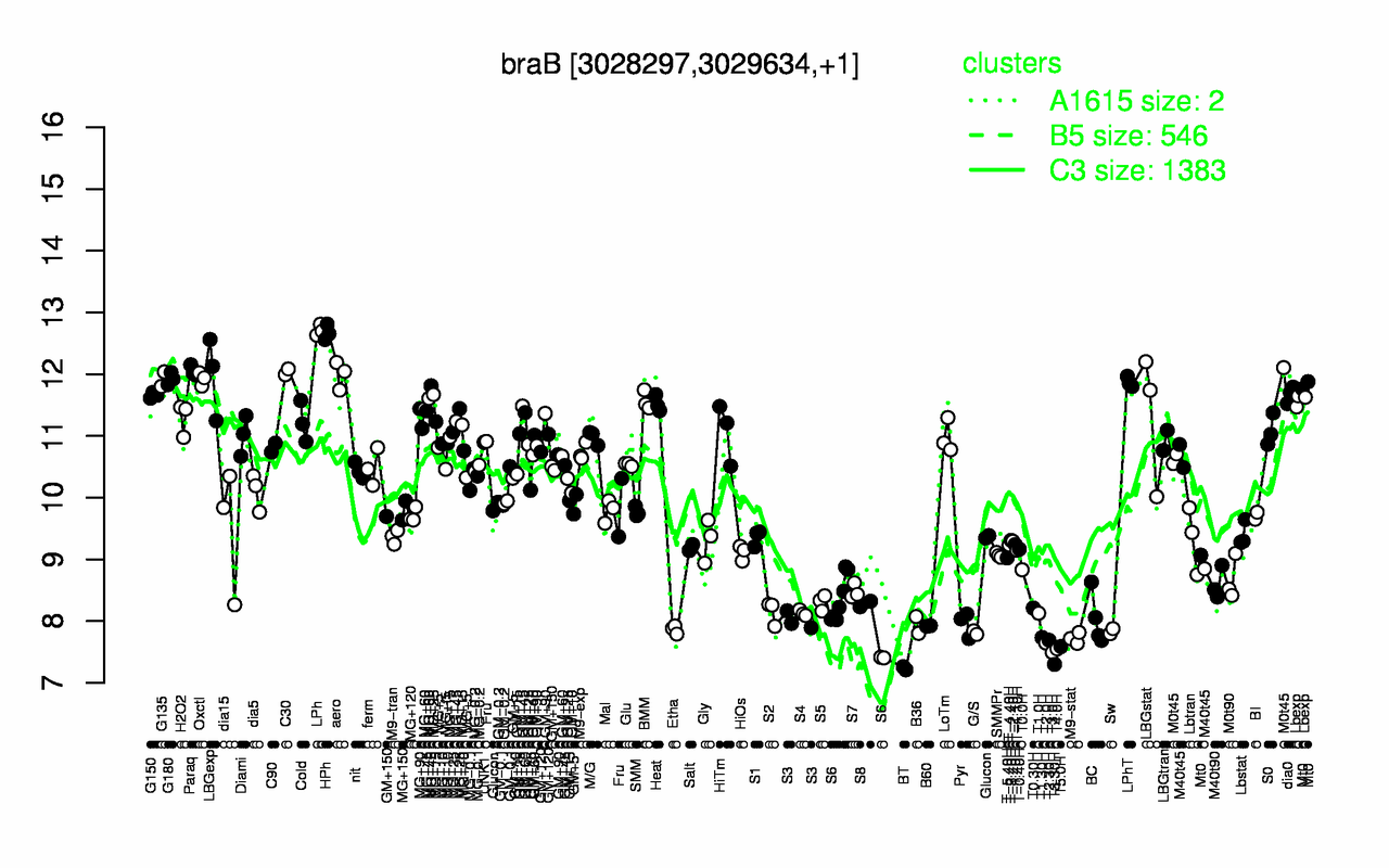 Graph of expression data for this gene.