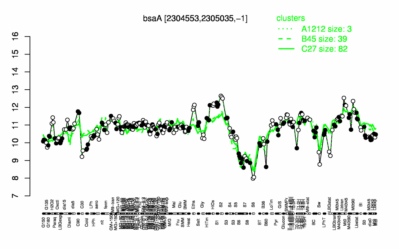 Graph of expression data for this gene.