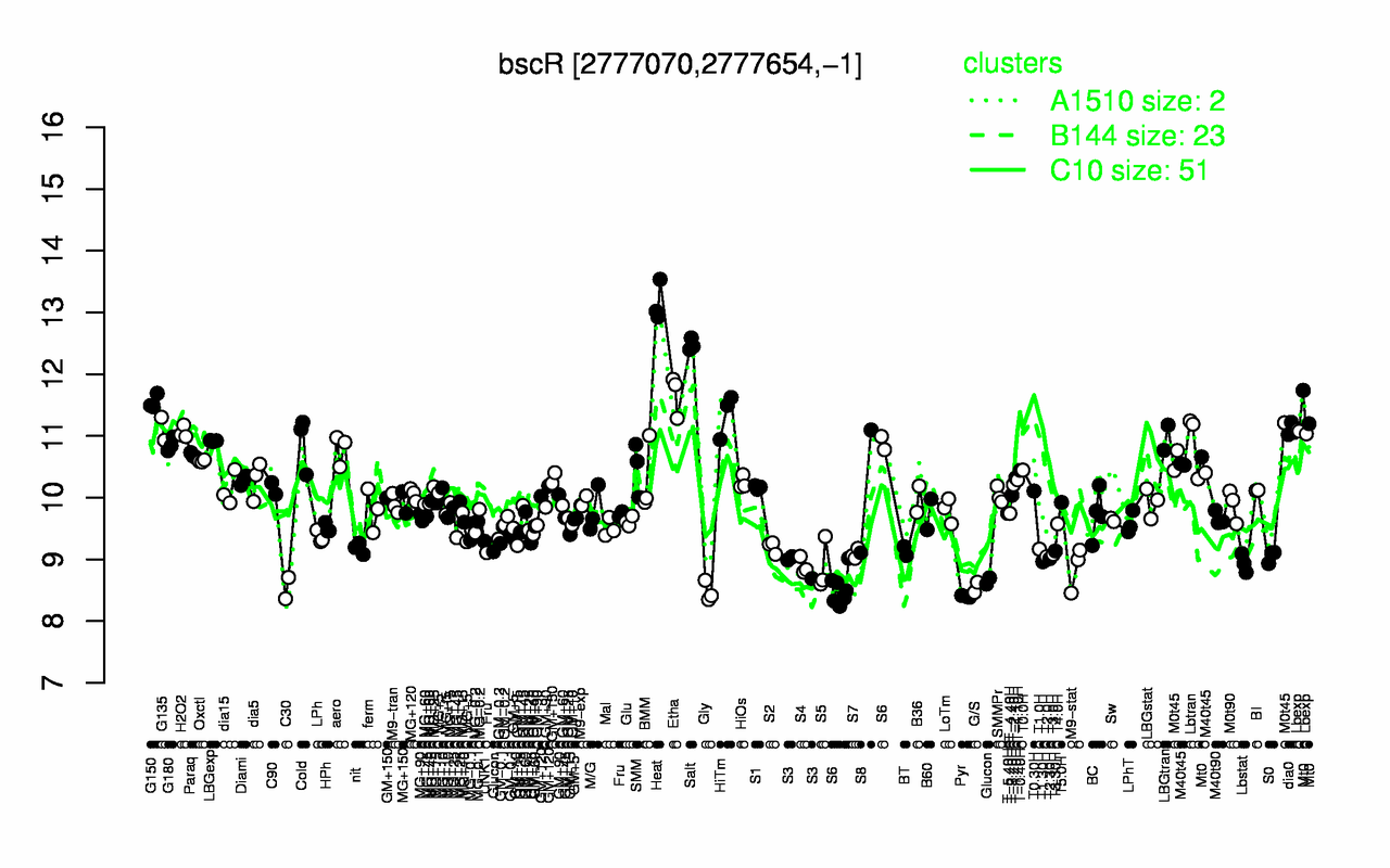 Graph of expression data for this gene.