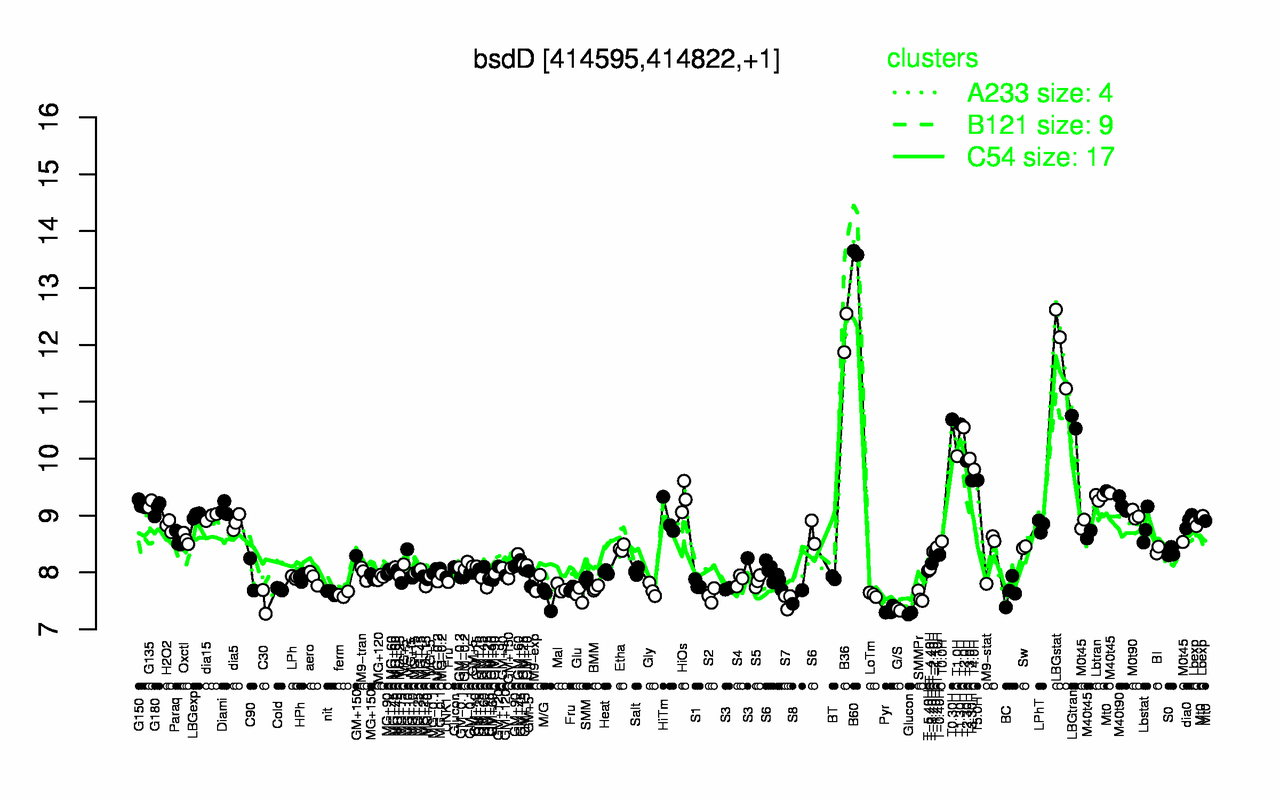Graph of expression data for this gene.